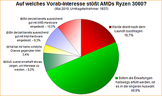 Umfrage-Auswertung: Auf welches Vorab-Interesse stößt AMDs Ryzen 3000?